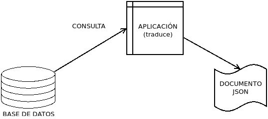 Consulta a una base de datos transformaba en un documento JSON