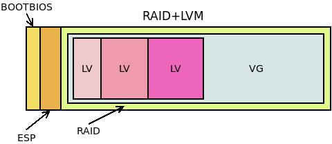 ../../_images/RAID+LVM.png