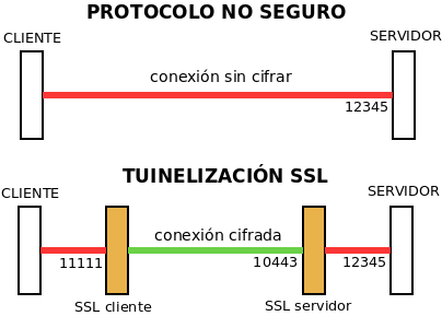 Roble precedente submarino 9.1.3.4. Protocolos seguros de red — documentación de Linuxnomicón - rolling